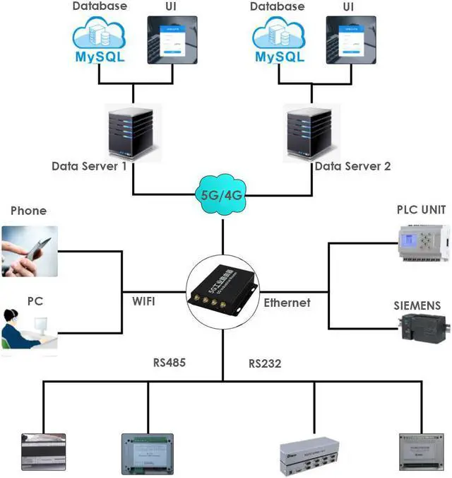 Alt view image 5 of 6 - EXVIST 5G LTE Modem with SIM Card Slot, 5G DTU with RS232 RS485, 2X Gigabit RJ45, Dual Mode NSA+SA, APN/VPN, Suitable for Electricity, Video Surveillance, Industrial Control etc (RM510Q-GL)