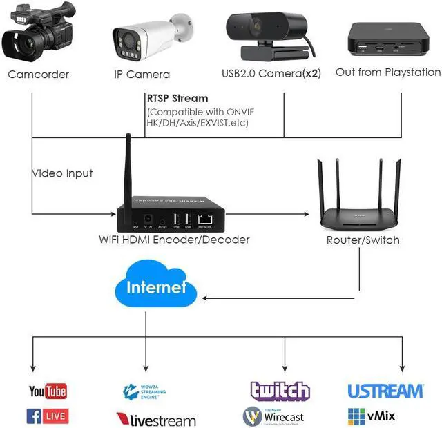 Alt view image 3 of 6 - EXVIST H.265 1080P WiFi HDMI Video Encoder/Decoder, USB2.0 Webcam Input, RTSP/RTMP/TS Stream Decoding Input, Compatible with ONVIF/HK, Live Stream for YouTube, Facebook, Wowza, Twitch