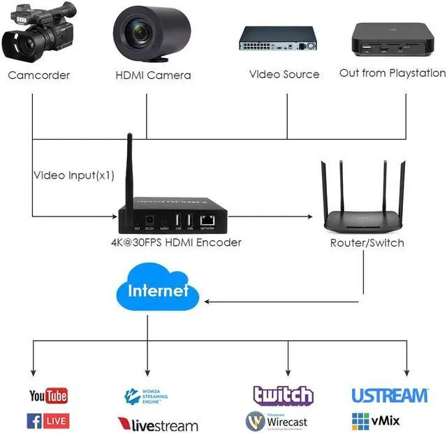 Alt view image 3 of 6 - EXVIST H.265 4K WiFi HDMI Video Encoder, Dual USB2.0 for Recording, HDMI Loopout, Compatible with ONVIF/HK, HDMI Encoder for Live Streaming to YouTube, Facebook, Wowza, Twitch