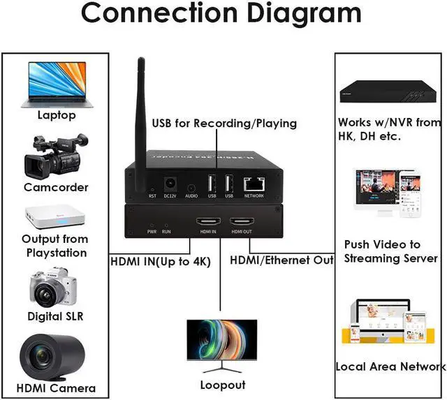 Alt view image 4 of 6 - EXVIST H.265 4K WiFi HDMI Video Encoder, Dual USB2.0 for Recording, HDMI Loopout, Compatible with ONVIF/HK, HDMI Encoder for Live Streaming to YouTube, Facebook, Wowza, Twitch