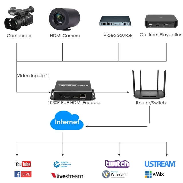 Alt view image 3 of 7 - EXVIST H.265 1080P PoE HDMI Video Encoder with HDMI Loopout, Live Streaming Encoder for YouTube Facebook, CCTV Surveillance IPTV, SD Card Slot Max 128G, RTMP RTSP SRT HTTP DDNS
