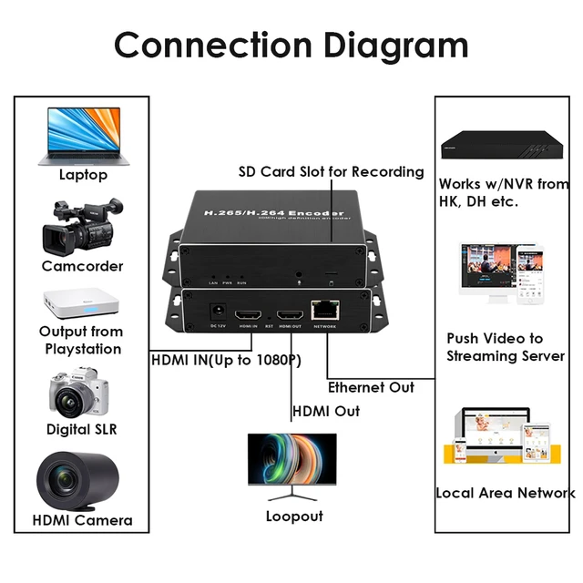 Alt view image 4 of 7 - EXVIST H.265 1080P PoE HDMI Video Encoder with HDMI Loopout, Live Streaming Encoder for YouTube Facebook, CCTV Surveillance IPTV, SD Card Slot Max 128G, RTMP RTSP SRT HTTP DDNS