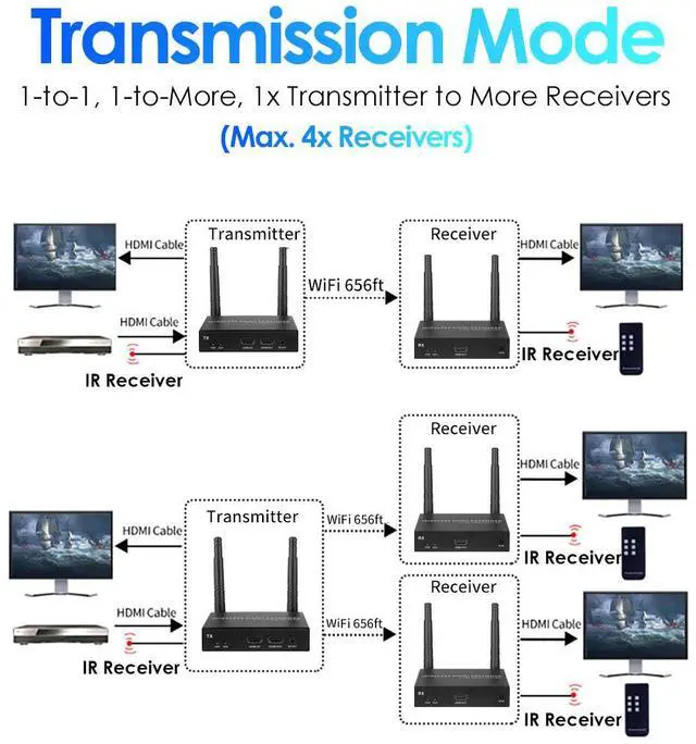 Alt view image 3 of 6 - EXVIST Wireless HDMI Extender Transmitter and Receiver W/HDMI Loop-Out, Up to 656 Feet, IR Support, Suitable for Transmitting Video from Laptop, PC, YouTube, Xbox One, PS4 to HDTV or Projector