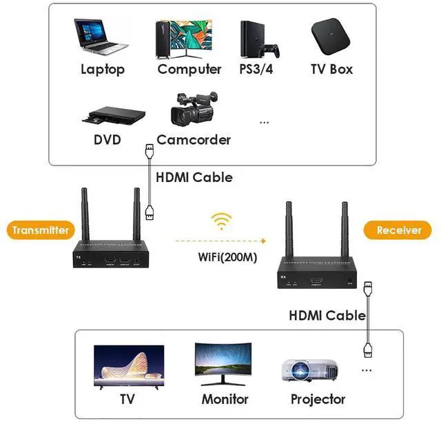 Alt view image 4 of 6 - EXVIST Wireless HDMI Extender Transmitter and Receiver W/HDMI Loop-Out, Up to 656 Feet, IR Support, Suitable for Transmitting Video from Laptop, PC, YouTube, Xbox One, PS4 to HDTV or Projector