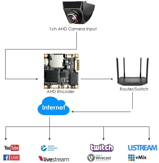 Alt view image 5 of 7 - EXVIST 1080P AHD to IP Encoder H.265/H.264 RTMP/RTSP/SRT/ONV w/SD Card Slot, Ultra-Low Latency for CCTV Surveillance & NVR Recording System