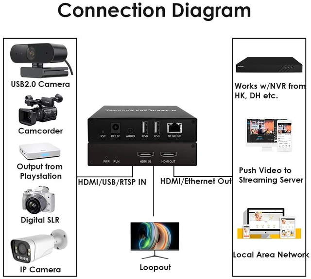 Alt view image 4 of 6 - H.265 1080P HDMI Encoder/Decoder w/Dual USB | Webcam Support, RTSP/ONVIF & Live Streaming