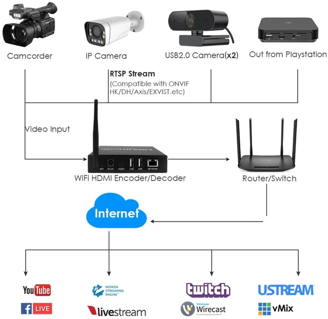 Alt view image 3 of 6 - H.265 1080P WiFi HDMI Encoder/Decoder w/Dual USB | Webcam, RTSP/ONVIF & Wireless Streaming