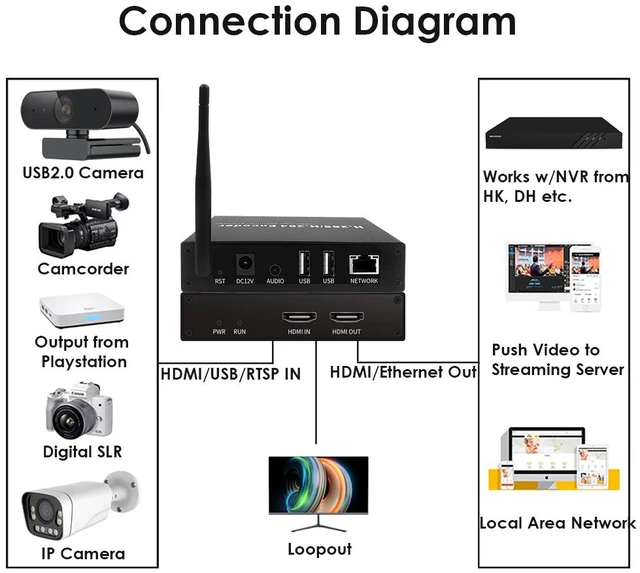 Alt view image 4 of 6 - H.265 1080P WiFi HDMI Encoder/Decoder w/Dual USB | Webcam, RTSP/ONVIF & Wireless Streaming