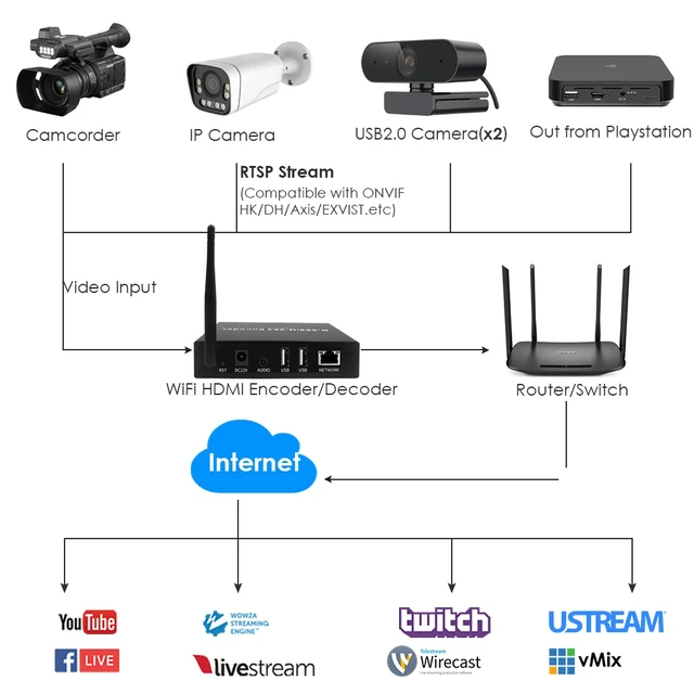 Alt view image 3 of 6 - H.265 1080P PoE HDMI Encoder/Decoder w/Dual USB | ONVIF, 2ch RTSP, HDMI Loopout & IPTV Streaming