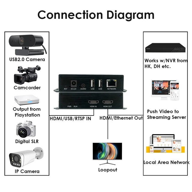 Alt view image 4 of 6 - H.265 1080P PoE HDMI Encoder/Decoder w/Dual USB | ONVIF, 2ch RTSP, HDMI Loopout & IPTV Streaming
