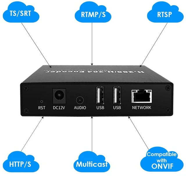 Alt view image 3 of 7 - H.265 1080P HDMI Encoder/Decoder w/Built-in OLED Screen | Dual USB, RTSP/ONVIF & Live Monitoring