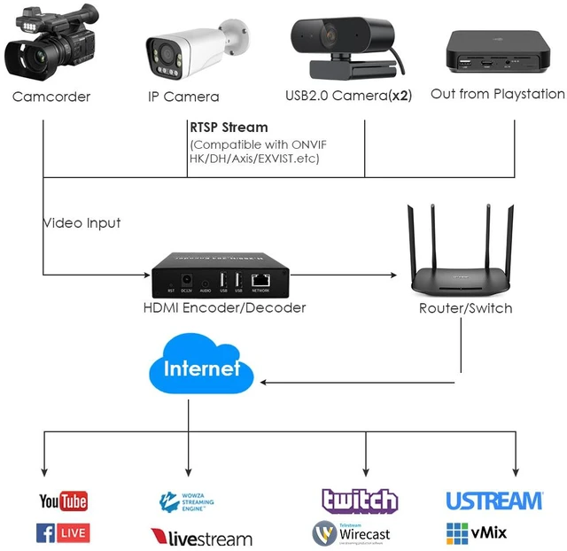 Alt view image 4 of 7 - H.265 1080P HDMI Encoder/Decoder w/Built-in OLED Screen | Dual USB, RTSP/ONVIF & Live Monitoring