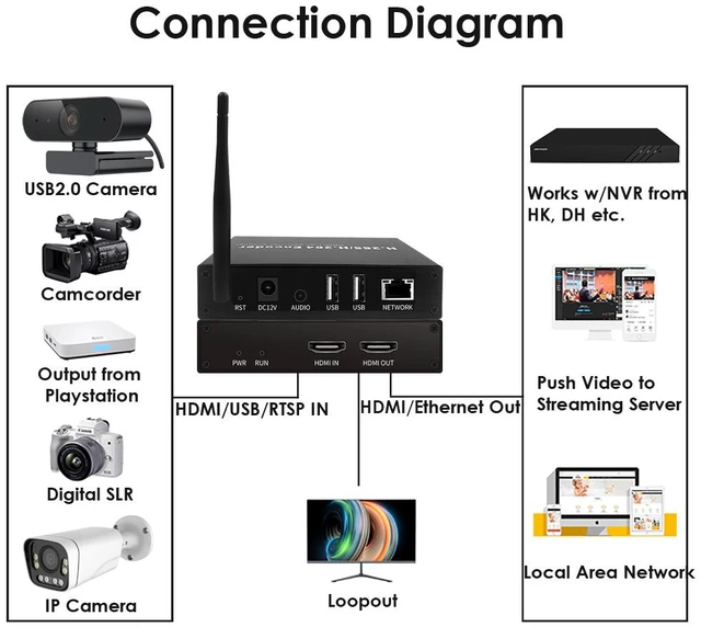 Alt view image 5 of 7 - H.265 1080P WiFi HDMI Encoder/Decoder w/OLED Screen | Dual USB, RTSP/ONVIF & Wireless Live Streaming
