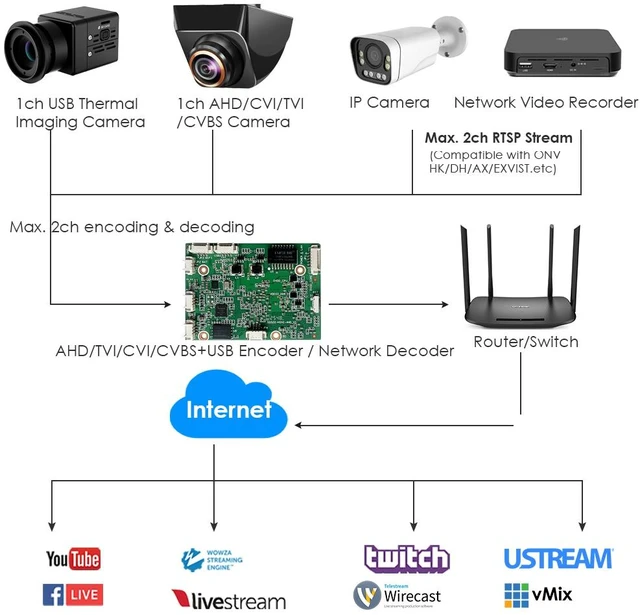 Alt view image 5 of 5 - H.265 1080P Mini Hybrid Encoder & Decoder AHD/USB + Dual IP Stream Decoding w/SD Slot, RTMP & Live Stream