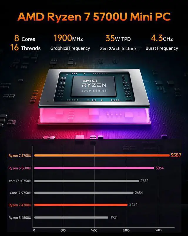 Alt view image 2 of 7 - WSIRAK aoostar MN57 Ryzen 7 5700U Mini PC 8C/16T(Up to 4.3GHz; Mini Gaming PC W11 Pro with 16GB DDR4 512G NVMe M.2 SSD,Mini Desktop PC Support 2.5G RJ45 4K Triple Display/BT 5.2/WiFi 6 for Home Office