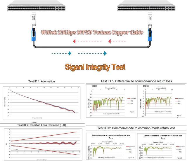 Alt view image 2 of 4 - 25GbE SFP28 DAC Twinax Cable, 3 Meters 25GBASE-CR SFP28 Passive Copper Cable, Compatible for Cisco SFP-H25G-CU3M, Ubiquiti, Juniper, Mellanox, Mikrotik, Netgear, Supermicro, Open Source Switches