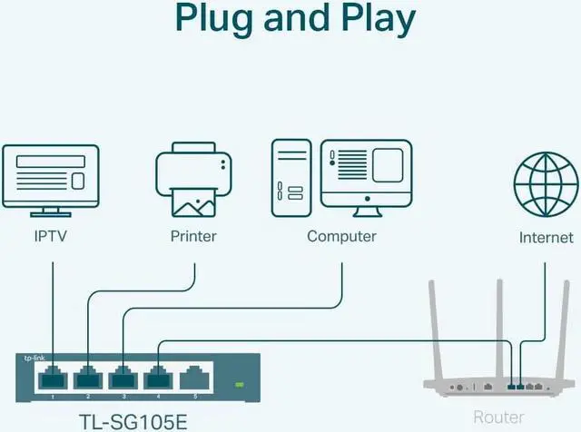 Alt view image 4 of 7 - TP-Link 5 Port Gigabit Switch | Easy Smart Managed | Plug & Play | Limited Lifetime Protection | Desktop/Wall-Mount | Shielded Ports | Support QoS, Vlan, IGMP and Link Aggregation (TL-SG105E)