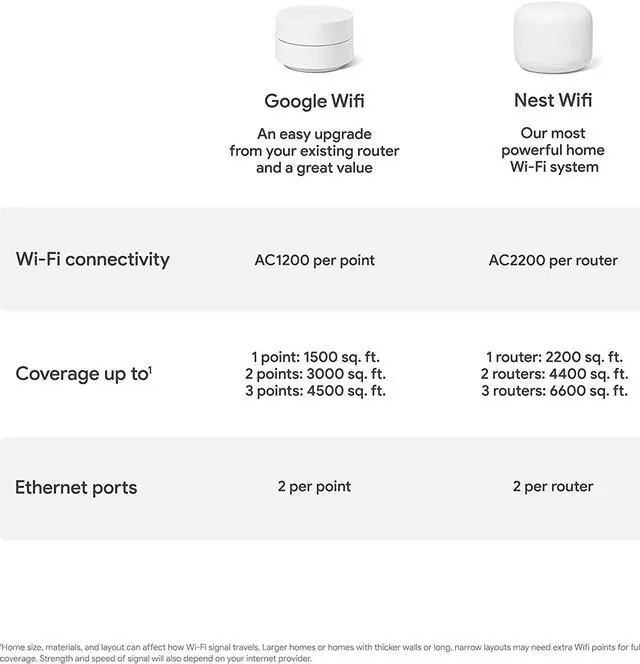 Alt view image 7 of 7 - Google Wifi - AC1200 - Mesh WiFi System - Wifi Router - 1500 Sq Ft Coverage - 1 pack