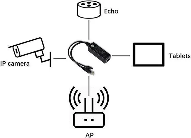 Alt view image 3 of 6 - BONAEVER PoE Splitter Gigabit 5V - Micro USB Power Ethernet to Raspberry Pi 3B+ Work with Echo Dot Mo Stand Micro USB Security Camera - IEEE 802.3af Compliant