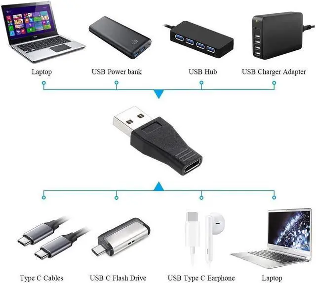 Alt view image 2 of 6 - USB C to USB 3.0 Adapter 2-Pack USB 3.1 Type C Female to USB 3.0 A Male Adapter Converter Support Data Sync and Charging