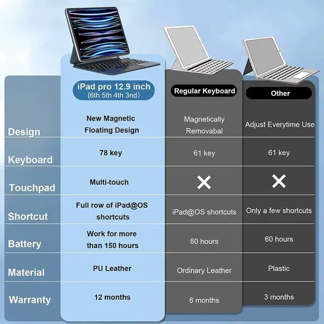 Alt view image 6 of 7 - Magnetic Floating Keyboard Case for iPad Pro 12.9 inch 6th Generation 2022, Slim Keyboard Cover with Multi-Touch, Soft White Backlight for iPad Pro 12.9" 6th Gen 2022, 5th Gen 2021, 4th Gen 2020, 3rd