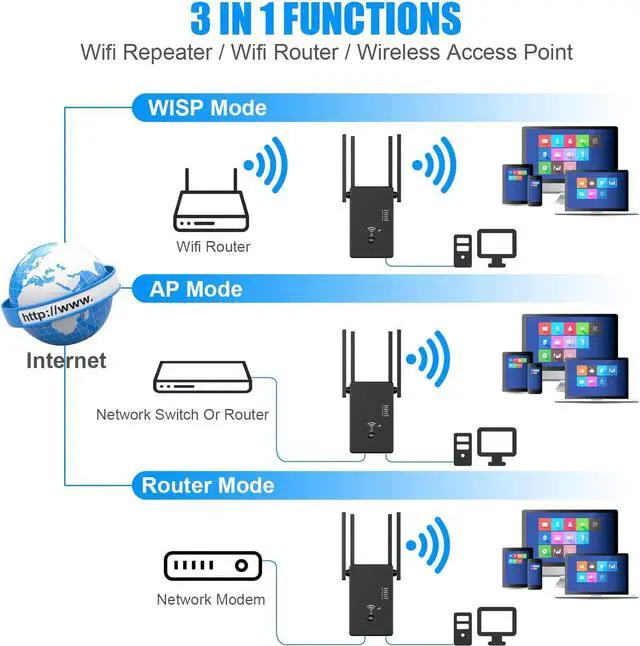 Alt view image 3 of 6 - WiFi Extender Wireless Internet Booster can Cover 2860 Square Meters. ft & 25 Device Ethernet Port extends Internet WiFi to Home Devices