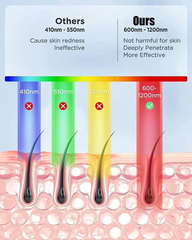 Alt view image 5 of 7 - At-Home IPL Hair Removal for Women and Men, Permanent Laser Hair Removal 999999 Flashes for Facial Legs Arms Whole Body Treatment