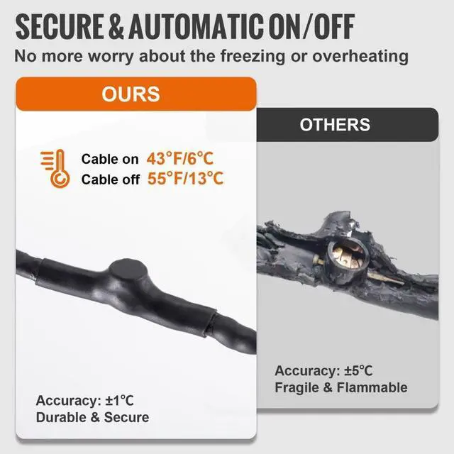 Alt view image 5 of 8 - VEVOR Self-Regulating Pipe Heating Cable, 24-feet 5W/ft Heat Tape for Pipes Freeze Protection, Protects PVC Hose, Metal and Plastic Pipe from Freezing, 120V