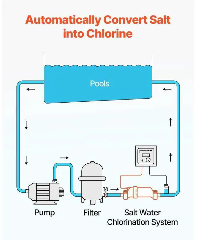 Alt view image 5 of 7 - VEVOR Salt Water Chlorinator System W3T-Cell-9 for In-Ground Pool 25000 Gallons