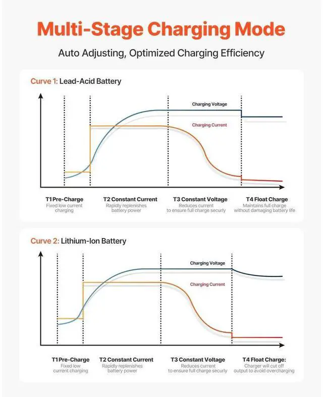 Alt view image 6 of 7 - 1-Bank 10A 12V Smart Marine Battery Charger Onboard IP68 Waterproof Boat RV
