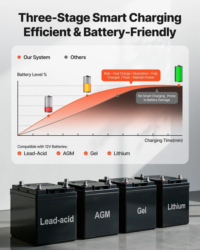 Alt view image 5 of 8 - VEVOR 3000W Sump Pump Battery Backup System, LCD Display, Auto Switches to Battery Inverter Power for Sump Pump, Pure Sine Wave, for Basement Protection Emergency Power Outage, Batteries Not Included