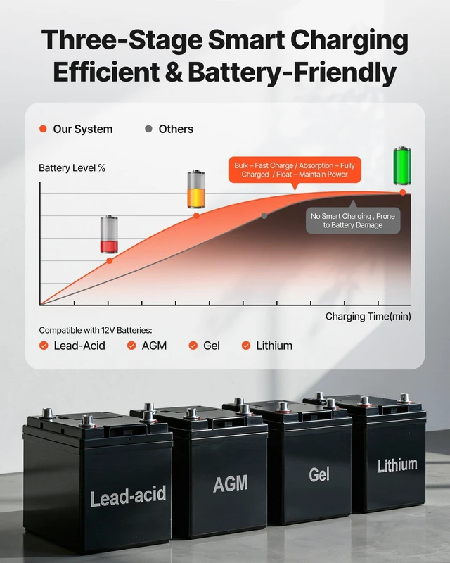 Alt view image 5 of 8 - VEVOR 2500W Sump Pump Battery Backup System, LCD Display, Auto Switches to Battery Inverter Power for Sump Pump, Pure Sine Wave, for Basement Protection Emergency Power Outage, Batteries Not Included