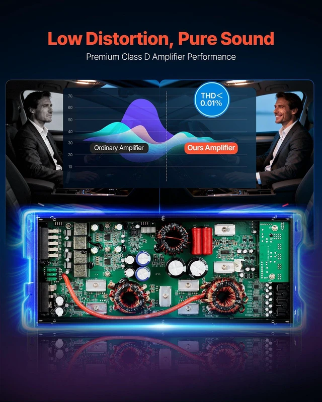 Alt view image 3 of 8 - VEVOR Car Audio Amplifier, 5-Channel Bridgeable Car Amplifier, Multichannel Class D Stereo Amp, Max. 4 x 100W at 4 Ohms / 4 x 200W at 2 Ohms + 1 x 1000W at 2 Ohms / 1 x 500W at 4 Ohms, for Vehicles