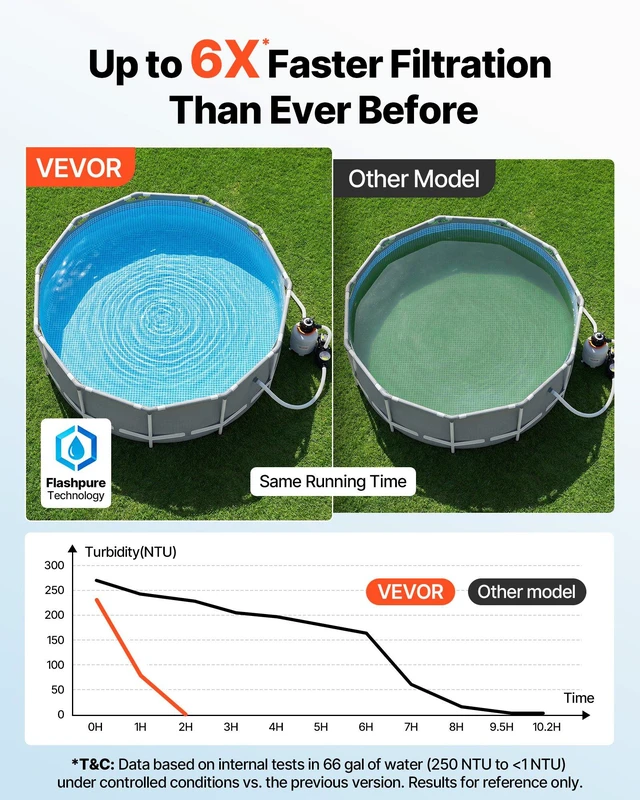 Alt view image 2 of 8 - VEVOR FlashPure Sand Filter Pump, 14 in for Above Ground Pool, 0.75 HP 3500 GPH, Swimming Pool Filter System with Timer, 6X Faster Filtration, Media Installed, Leak-Resistant, Ready to Use Out of Box