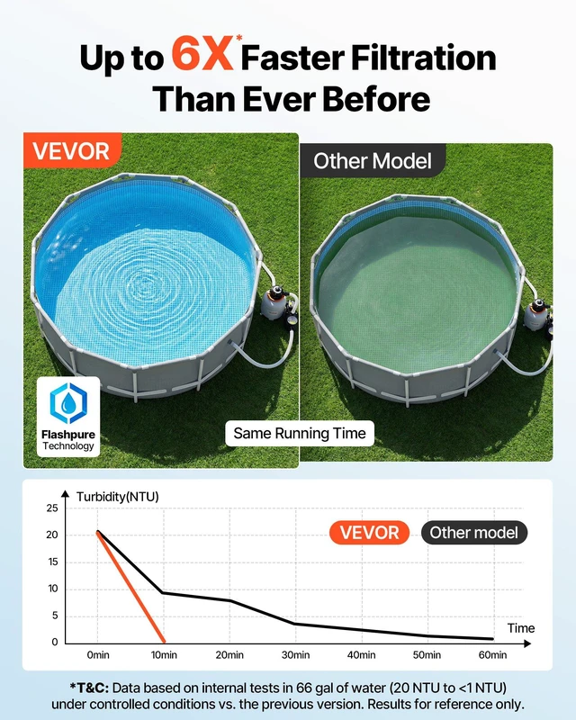 Alt view image 2 of 8 - VEVOR 0.5 HP 3000 GPH FlashPure Sand Filter Pump, 12 Inch Swimming Pool Pump, 6X Faster Filtration, Leak-Proof Design, Pre-Loaded Media with Timer, Filtration & Clarity, Out of Box Use for Above