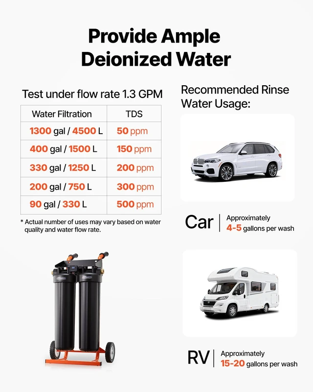 Alt view image 5 of 8 - VEVOR Deionized Water System for Car Wash, Spotless Car Wash Water System with 2 x 4L DI Resin & TDS Meter, Portable Sport-Free Water Deionizer Filter for Cars RVs Motorcycles Windows