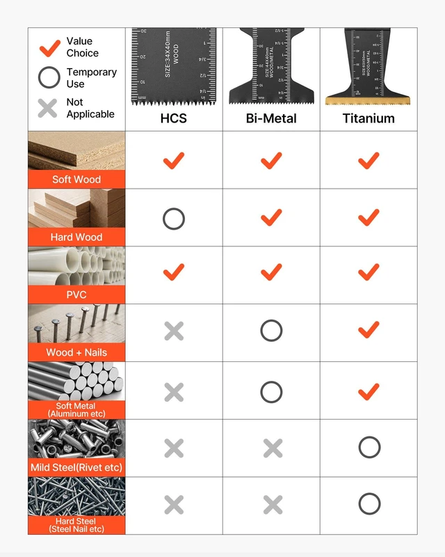 Alt view image 6 of 8 - VEVOR 60PCS Oscillating Saw Blades, Universal Quick Release Multi Tool Blades Kits, 5 Types Oscillating Multitool Blades for Wood Plastic Metal, Compatible with Dewalt Ryobi Milwaukee Bosch Craftsman