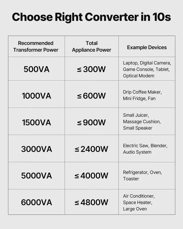 Alt view image 6 of 7 - VEVOR Voltage Converter Transformer 1000VA Step Up/Down 110 to 220V/220 to 110V