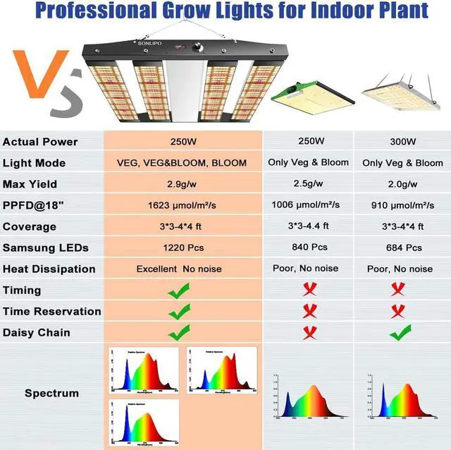 Alt view image 6 of 7 - SPC2500 LED Grow Light 250W, 4x4 ft Coverage with 1220 LEDs Sunlike Full Spectrum with UV & IR, Dimmable Daisy Chain Timer Veg & Bloom Grow Lamp Hydroponic Indoor Plants Seeding Flower
