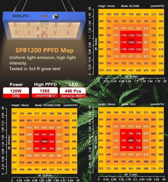 Alt view image 2 of 7 - SPB1200 LED Grow Light 120W, 3x3ft Coverage 496 Samsung LEDs, Sunlike Full Spectrum with UV & IR, Daisy Chain Dimmer Timer Veg & Bloom Grow Lamp