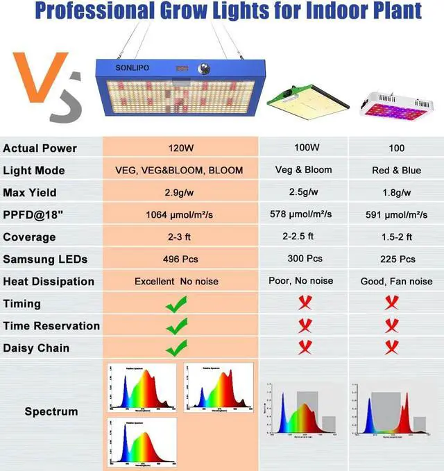 Alt view image 3 of 7 - SPB1200 LED Grow Light 120W, 3x3ft Coverage 496 Samsung LEDs, Sunlike Full Spectrum with UV & IR, Daisy Chain Dimmer Timer Veg & Bloom Grow Lamp