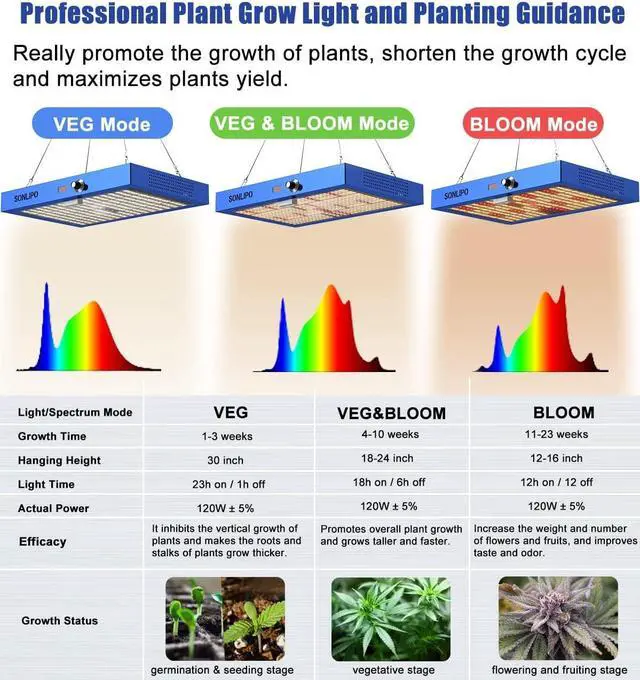 Alt view image 6 of 7 - SPB1200 LED Grow Light 120W, 3x3ft Coverage 496 Samsung LEDs, Sunlike Full Spectrum with UV & IR, Daisy Chain Dimmer Timer Veg & Bloom Grow Lamp