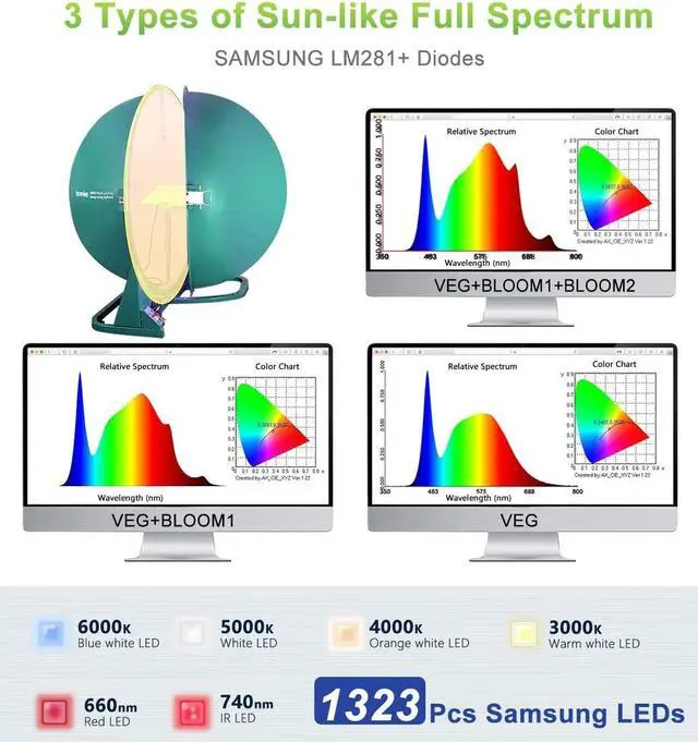 Alt view image 3 of 7 - 2024 New SPF4000 LED Grow Light 400W 5x5ft Coverage, Use 1323pcs Diodes Sunlike Full Spectrum Veg Bloom Switch Growing Lamps for Indoor Plants Seeding Flower Led Plant Light Fixture