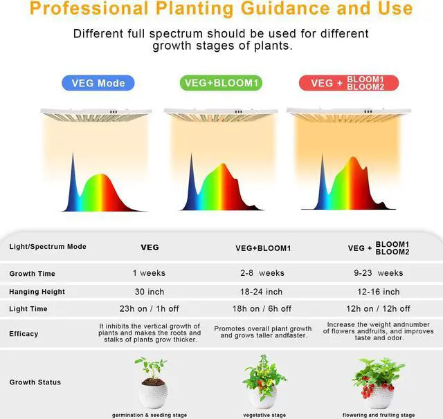 Alt view image 4 of 7 - 2024 New SPF6000 LED Grow Light 600W 6x6ft Coverage, Use 1911pcs Diodes Sunlike Full Spectrum Veg Bloom Switch Growing Lamps for Indoor Plants Seeding Flower Led Plant Light Fixture
