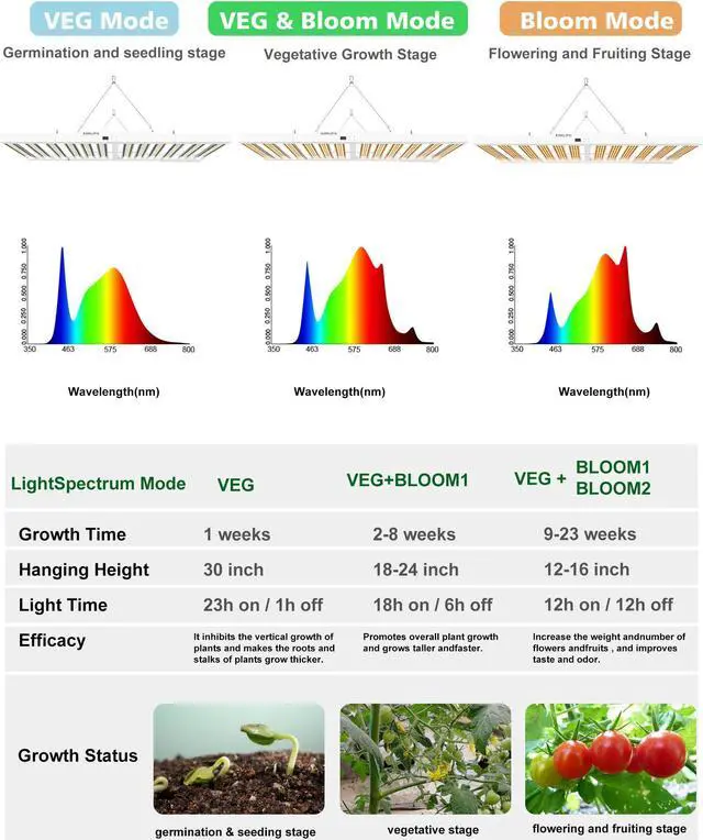 Alt view image 2 of 7 - 2024 New SPF6000 PRO 600W LED Grow Light 6x6ft Coverage with Veg & Bloom Dimmer Timer Full Spectrum Grow Lamps for Indoor Plants Seeding Flowering LED Plant Light Fixture
