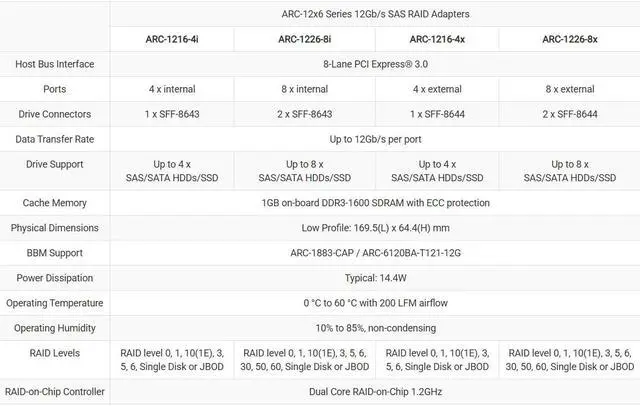 Alt view image 2 of 2 - ARC-1226-8i (12 Gb/s SAS RAID Adapters)