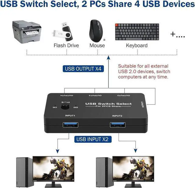 Alt view image 3 of 7 - USB Switch 2 in 4 Out, USB Switcher for 2 Computers Sharing 4 USB Devices, USB 2.0 Switch Selector Box, USB KVM Switcher Selector 4 Ports for Keyboard Mouse Scanner Printer PC, With 2 Pack USB Cables