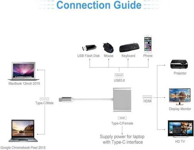 Alt view image 5 of 6 - USB C to HDMI adapter 4K cable, Type C to HDMI multi-port AV converter with USB 3.0 charging port, suitable for MacBook Pro 13/15 (Thunderbolt 3)/Chromebook Pixel/XPS13/Samsung Galaxy S10/S9/S8 Plus
