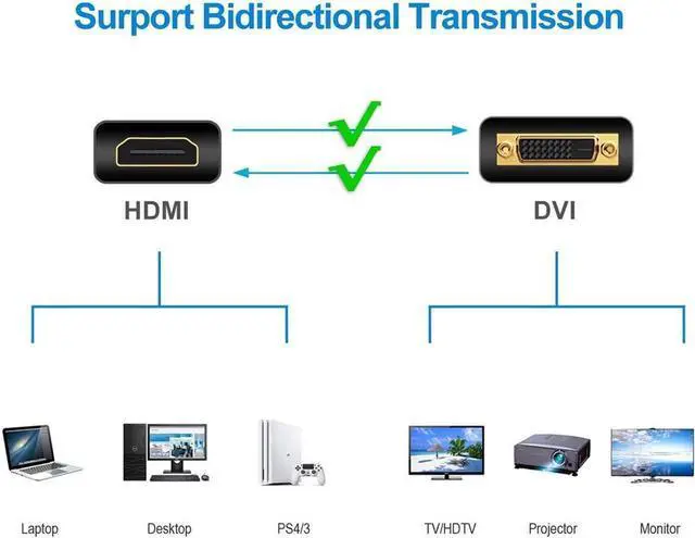 Alt view image 7 of 7 - HDMI to DVI Adapter, DVI to HDMI High Speed Bi Directional Cable, HDMI Male to DVI-D 24+1 Male, 1080P HD for Raspberry Pi, Roku, Xbox One, PS5, Graphics Card, Blue-ray, Nintendo Switch, 3.3 ft