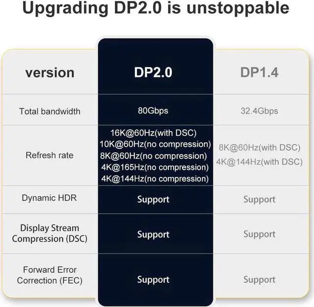 Alt view image 6 of 7 - DisplayPort Cable 2.0, 16K DP Cable 3.3FT (16K@60Hz, 8K@60Hz, 4K@165Hz) HBR3 Support 80Gbps, HDCP 2.2, HDR10 FreeSync G-Sync